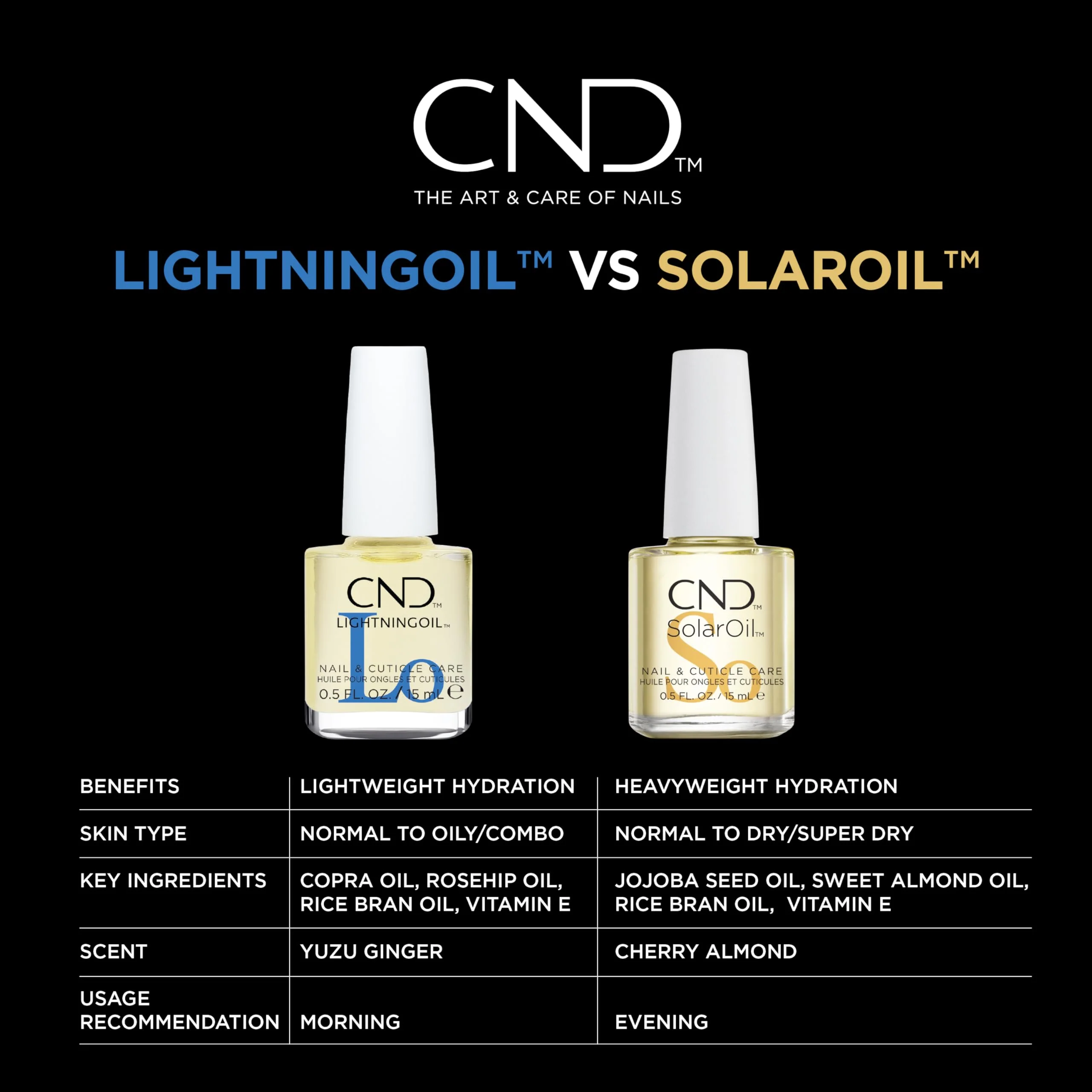 CND LIGHTNINGOIL, Lightning-fast absorption & hydration, nail & cuticle care, 0.5 fl oz - Image 5