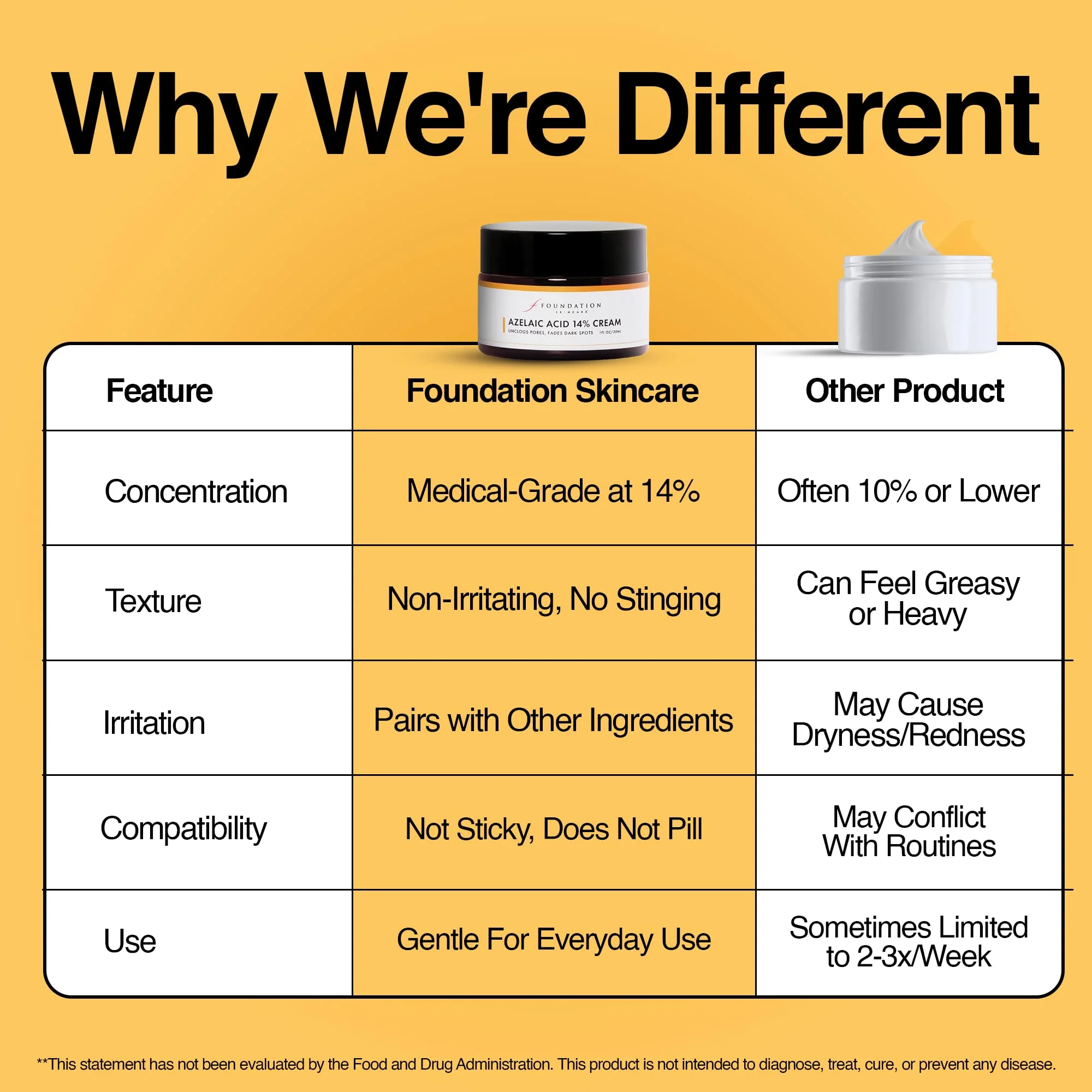 Foundation Skincare Azelaic Acid for Face 14% (1 Fl Oz) – Dermatologist Formula for Uneven and Blemish-Prone Skin, Supports Balanced Tone & Smooth Texture for Men & Women - Image 6